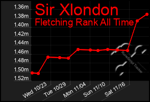 Total Graph of Sir Xlondon