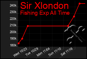 Total Graph of Sir Xlondon