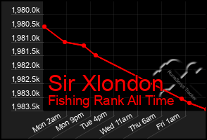 Total Graph of Sir Xlondon