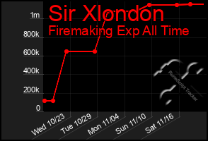 Total Graph of Sir Xlondon