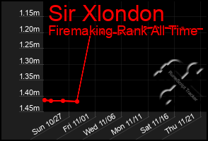 Total Graph of Sir Xlondon