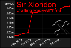 Total Graph of Sir Xlondon