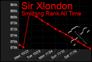 Total Graph of Sir Xlondon