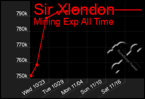 Total Graph of Sir Xlondon