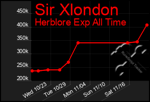 Total Graph of Sir Xlondon