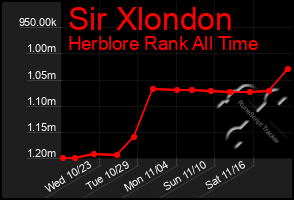 Total Graph of Sir Xlondon