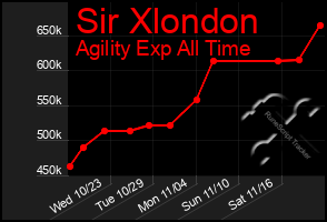 Total Graph of Sir Xlondon