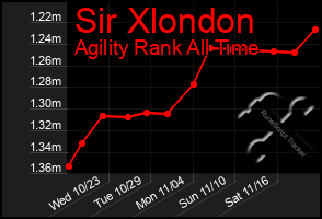 Total Graph of Sir Xlondon