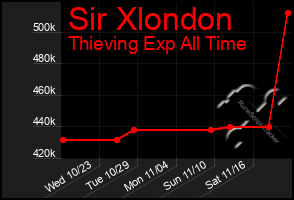 Total Graph of Sir Xlondon