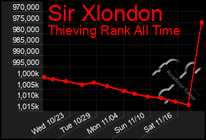 Total Graph of Sir Xlondon