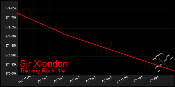 Last 7 Days Graph of Sir Xlondon