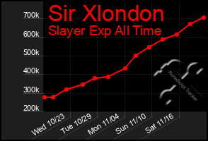 Total Graph of Sir Xlondon