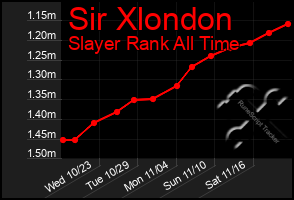 Total Graph of Sir Xlondon