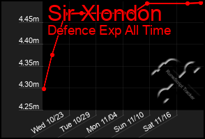 Total Graph of Sir Xlondon