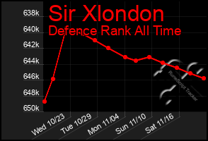 Total Graph of Sir Xlondon