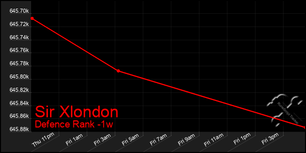 Last 7 Days Graph of Sir Xlondon