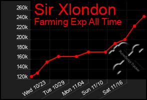 Total Graph of Sir Xlondon