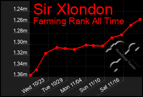 Total Graph of Sir Xlondon