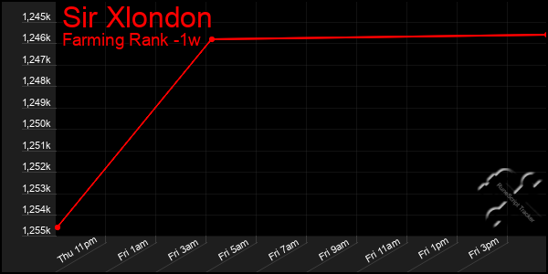 Last 7 Days Graph of Sir Xlondon