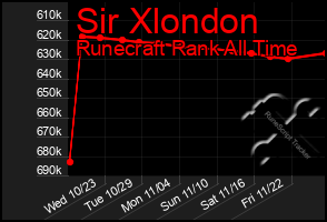 Total Graph of Sir Xlondon