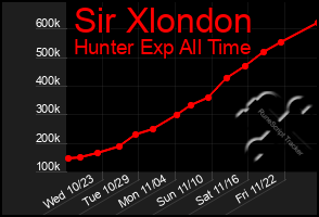 Total Graph of Sir Xlondon