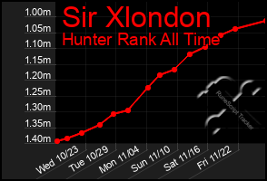 Total Graph of Sir Xlondon