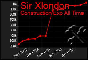 Total Graph of Sir Xlondon