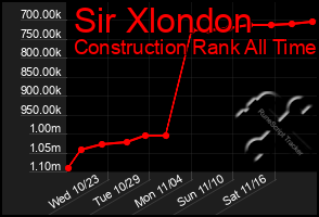 Total Graph of Sir Xlondon