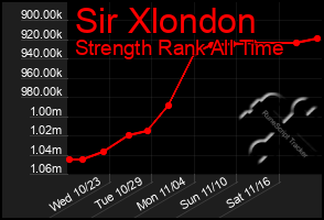 Total Graph of Sir Xlondon