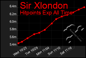 Total Graph of Sir Xlondon