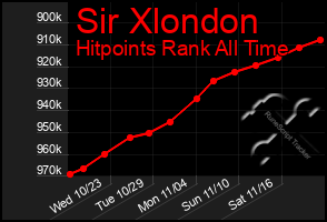 Total Graph of Sir Xlondon