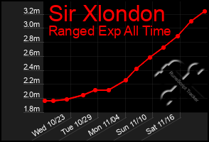 Total Graph of Sir Xlondon