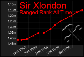 Total Graph of Sir Xlondon