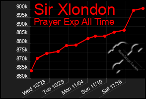 Total Graph of Sir Xlondon