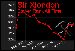 Total Graph of Sir Xlondon