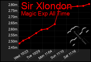 Total Graph of Sir Xlondon