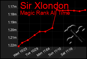 Total Graph of Sir Xlondon