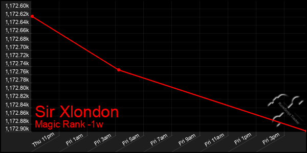 Last 7 Days Graph of Sir Xlondon