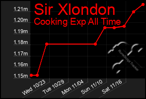 Total Graph of Sir Xlondon