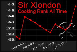 Total Graph of Sir Xlondon