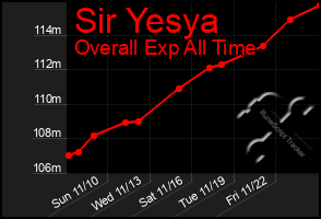 Total Graph of Sir Yesya