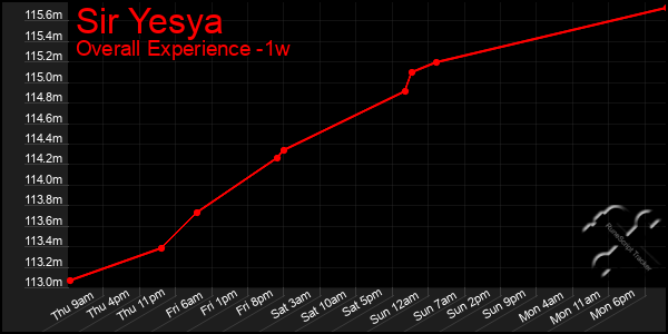 Last 7 Days Graph of Sir Yesya