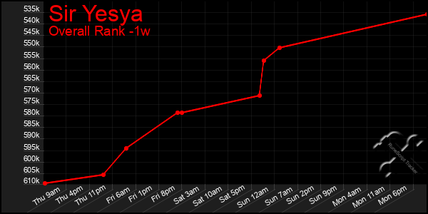 Last 7 Days Graph of Sir Yesya