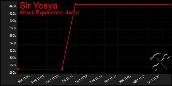 Last 31 Days Graph of Sir Yesya