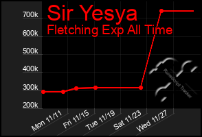 Total Graph of Sir Yesya