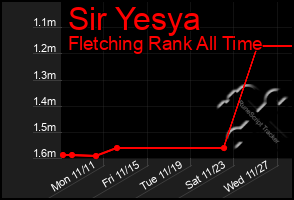 Total Graph of Sir Yesya