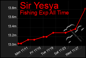 Total Graph of Sir Yesya