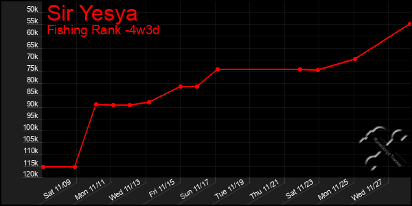 Last 31 Days Graph of Sir Yesya