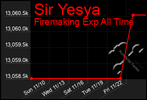 Total Graph of Sir Yesya