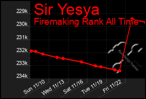 Total Graph of Sir Yesya